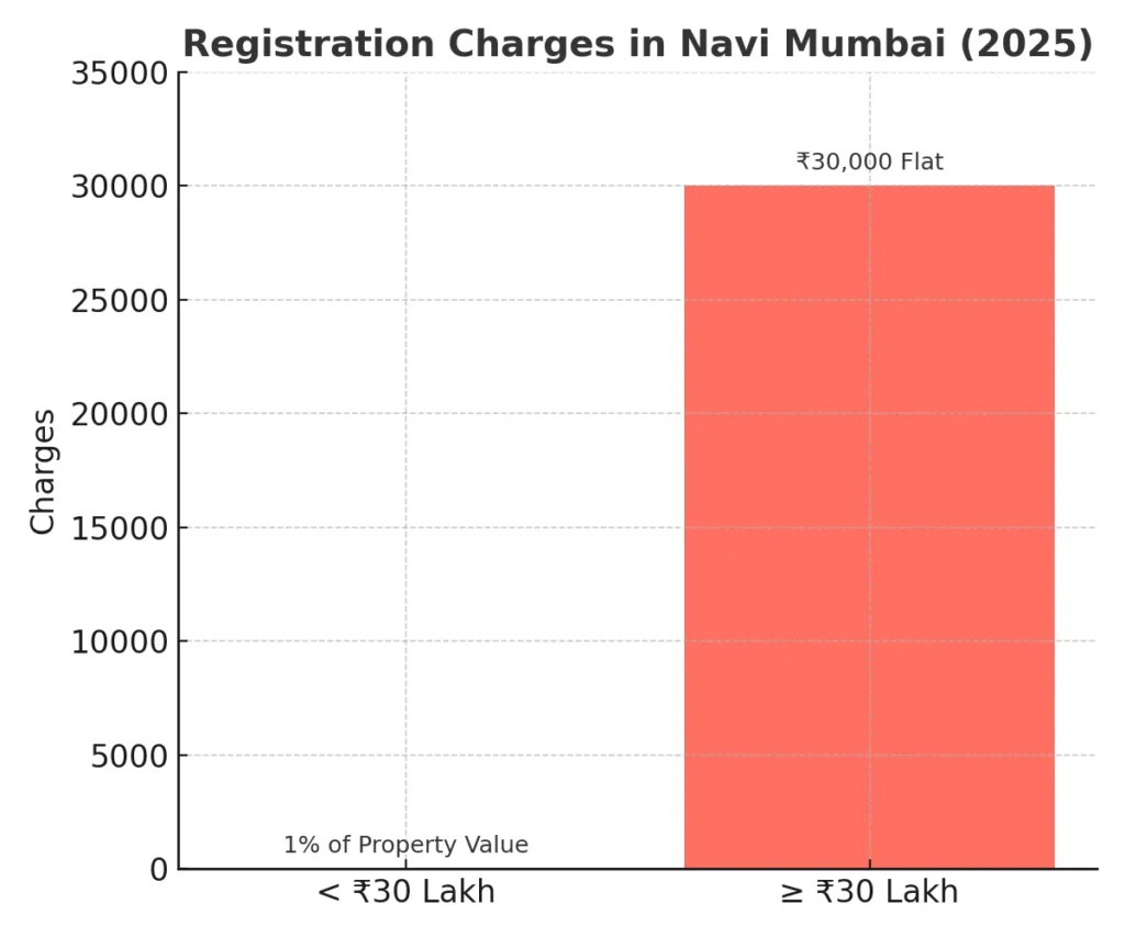 Registration Charges in Navi Mumbai Chart