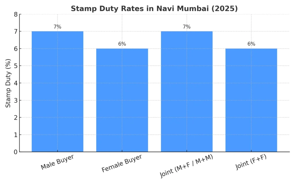 Stamp Duty Rates in Navi Mumbai