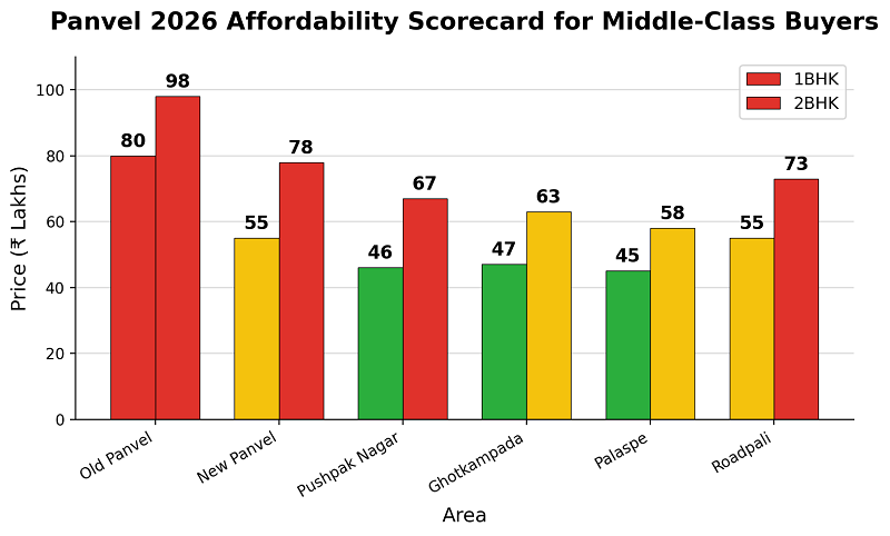 Is Panvel Still Affordable for Middle-Class Buyers in 2026? 1 panvel scorecard 2026