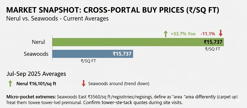 Nerul vs Seawoods: Which Side Fits Your Daily Life? 1 Cross-Portal Buy Price in Sq Ft